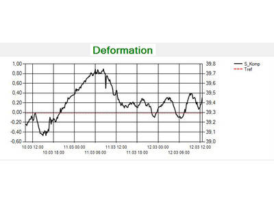 Grafische Darstellung der Deformation eines Trägers über 48 Stunden
