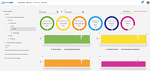 Eines des Projekte der Mittweidaer Medieninformatik-Studierenden: die Opti-mierung der cloudbasierten IoT-Softwarelösung „connect enlight“ von envia THERM zur Vereinfachung des Berichtswesens. (Grafik: envia THERM)