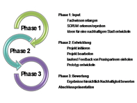 Ablauf eines Projekts innerhalb des Lernprojekts  „Nachtigall“ aus studentischer Sicht.