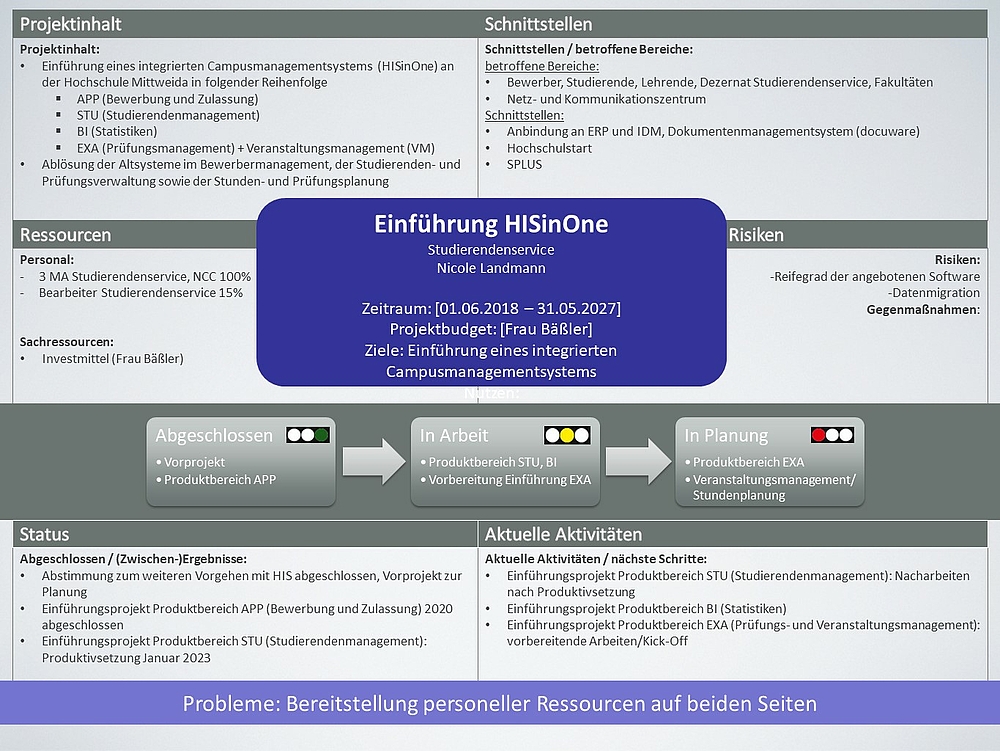 Projektdatenblat zur Einführung des Campusmanagementsystems