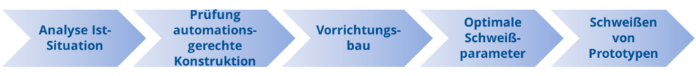 Vorgehensweise zur Erarbeitung einer automatisierten Schweißlösung