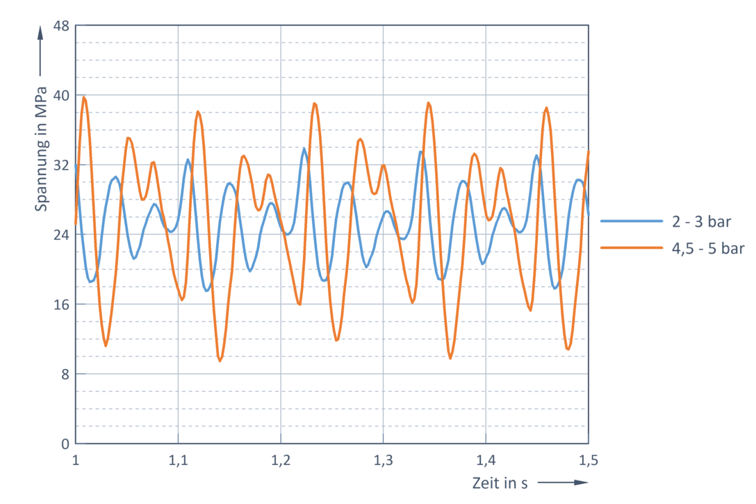 Diagramm