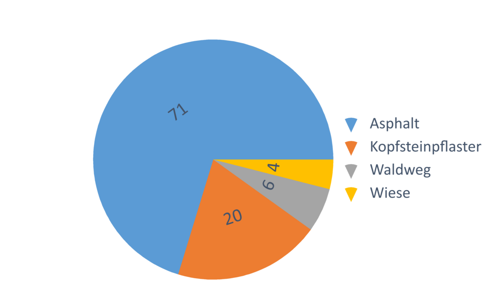 Diagramm