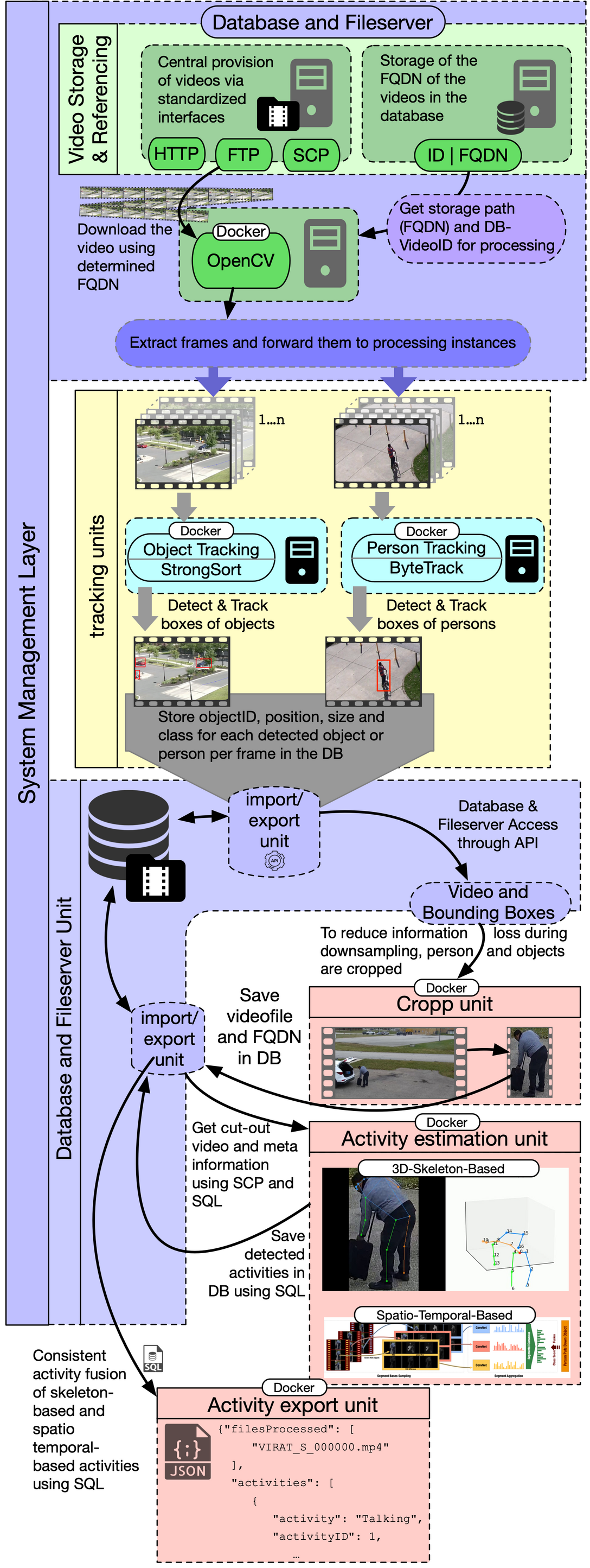 Schematische Darstellung zum Prozessablauf zur Detektion menschlicher Aktivitäten in audiovisuellen Daten