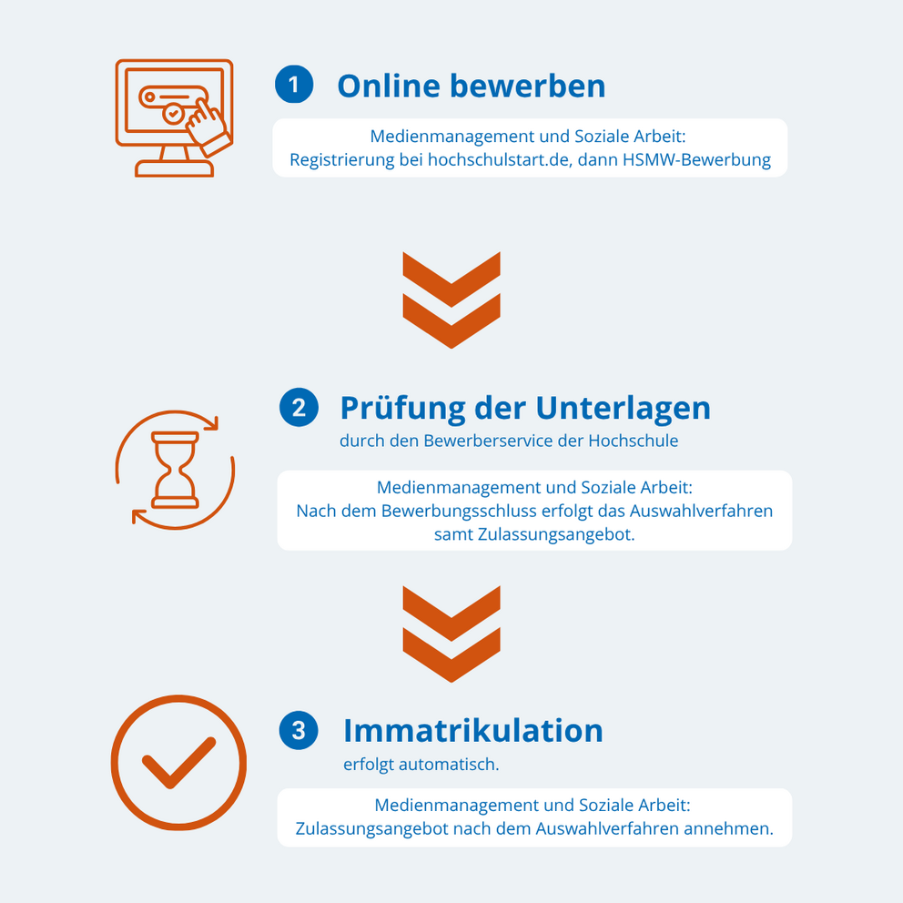 Die Infografik erklärt den HSMW-Bewerbungsprozess in drei Schritten: Online bewerben, Prüfung der Unterlagen, Immatrikulation. Für Medienmanagemen und Soziale Arbeit wird darauf hingewiesen, hochschulstart.de zu nutzen.