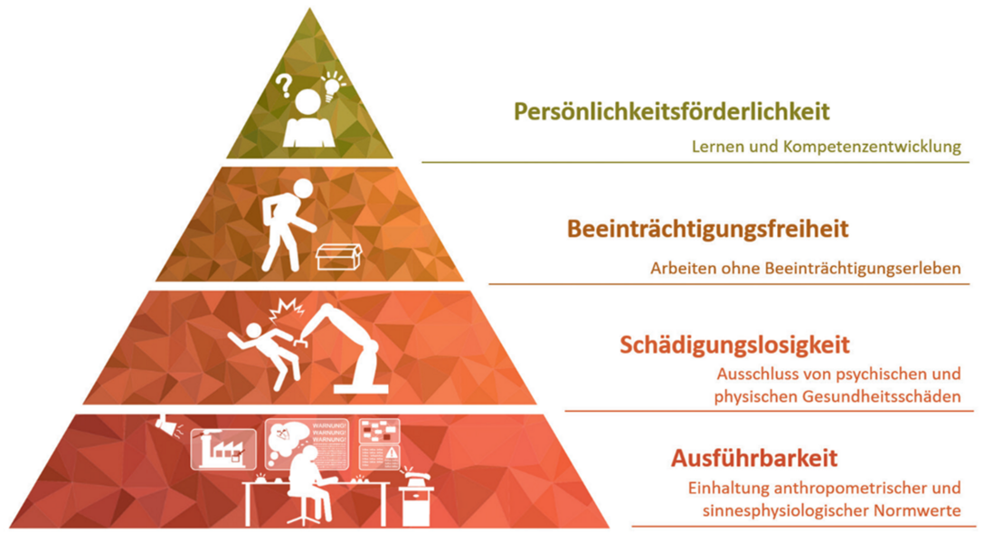 Schmeatische Darstellung eines Pyramidendiagramms