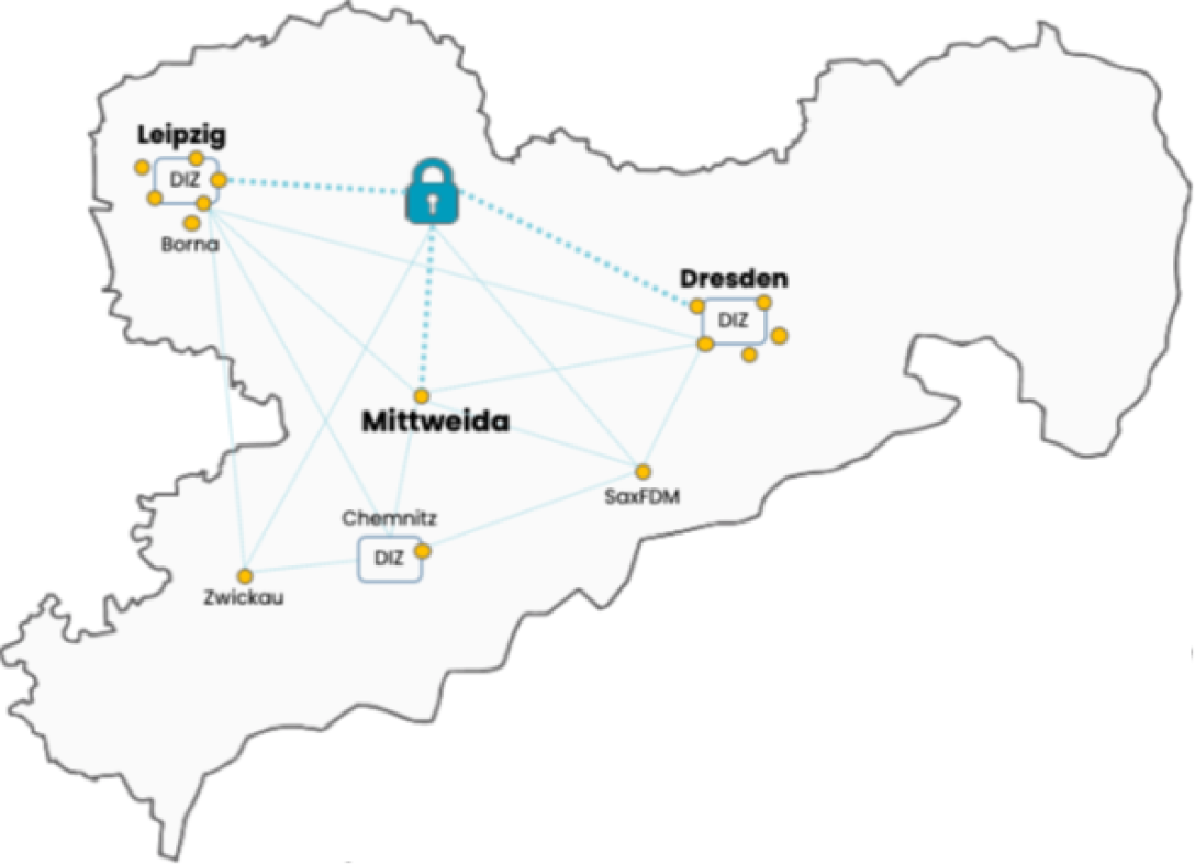 Grafische Darstellung einer Landkarte von Sachsen mit Lage und Vernetzung der KIMed-Projektpartner