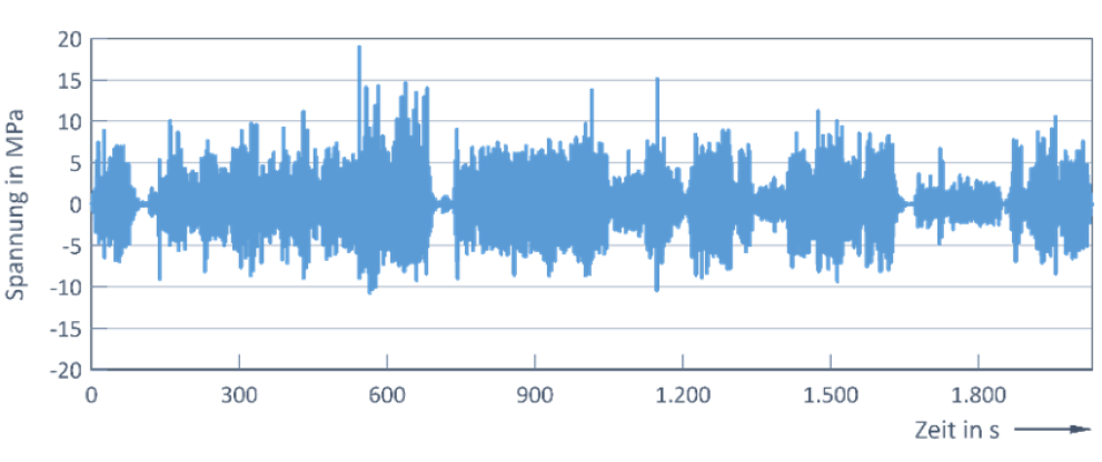 Diagramm