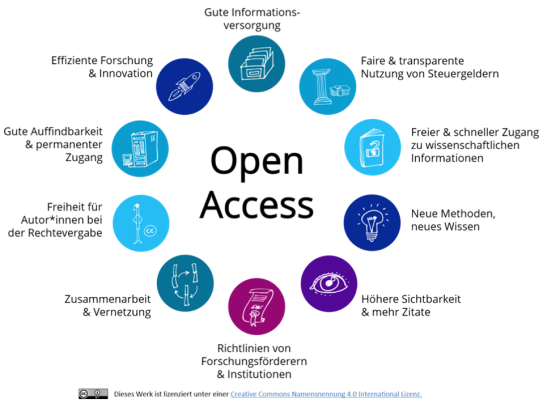 10 reasons for Open Access